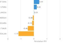 Harga Pangan Bener Meriah Alami Penurunan