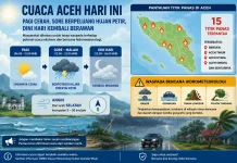 Pagi Cerah, Sore Berpotensi Hujan Petir, Waspada Bencana Hidrometeorologi