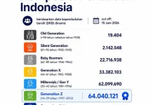 Gen Z Dominasi Penduduk Indonesia, Jadi Penentu Masa Depan Bangsa