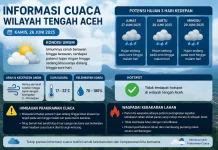 Berpotensi Hujan Siang hingga Malam Hari, Masyarakat Diminta Waspada