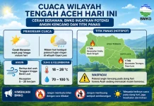 Memasuki Musim Kemarau, BMKG Ingatkan Potensi Angin Kencang dan Titik Panas