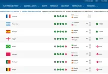 Semifinal Piala Dunia 2026 Diisi Empat Tim Teratas Ranking FIFA