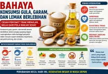 Bahaya konsumsi gula, garam, dan lemak berlebihan