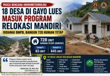 18 Desa di Gayo Lues Masuk Program Relokasi Mandiri, 728 Huntap Dibangun