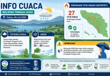 Hujan Tidak Merata Berpotensi Guyur Wilayah Tengah Aceh, Waspada Perubahan Cuaca