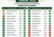 Bener Meriah Raih Nilai SAKIP Tertinggi se-Aceh