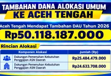 Aceh Tengah Dapat Tambahan Dana Alokasi Umum Rp50,118 miliar