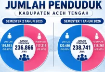 Jumlah Penduduk Aceh Tengah Bertambah 1.875 Jiwa