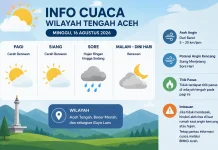 BMKG: Wilayah tengah Aceh Berpotensi Hujan dan Angin Kencang Sore Hari