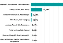 Temas River Park Masuk Tiga Besar Poling sementara API Awards 2026