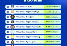 10 PTN dengan Jumlah Mahasiswa Terbanyak Indonesia, Universitas Terbuka Teratas