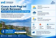 Cuaca Aceh Pagi Ini Cerah Berawan, Wilayah Tengah Berpotensi Hujan