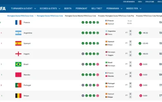 Semifinal Piala Dunia 2026 Diisi Empat Tim Teratas Ranking FIFA