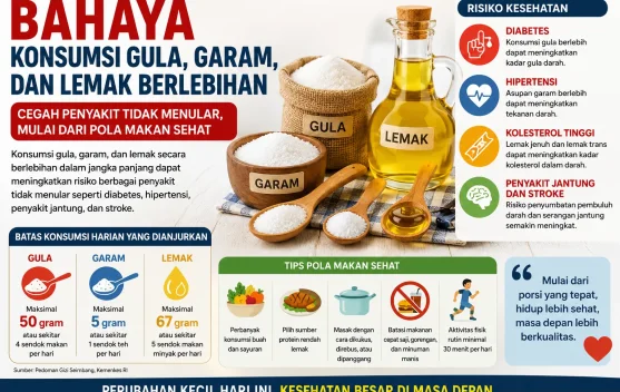 Bahaya konsumsi gula, garam, dan lemak berlebihan