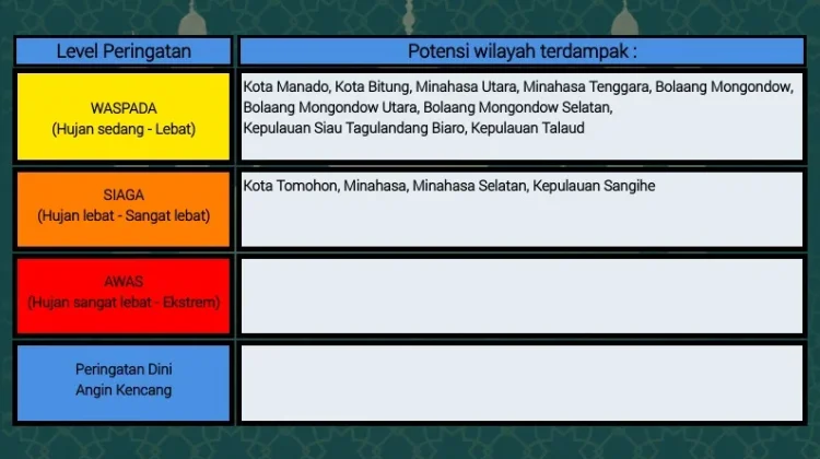 BMKG: Peringatan Dini Cuaca di Sulut