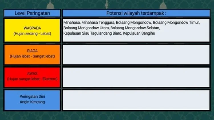 BMKG: Peringatan Dini Cuaca di Sulut