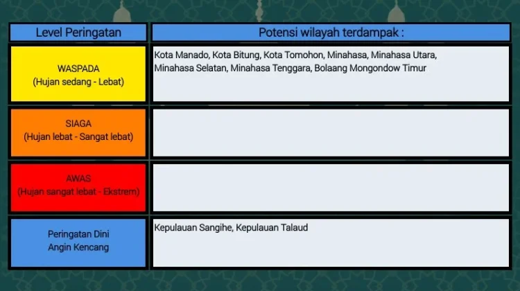 BMKG: Peringatan Dini Cuaca di Sulut