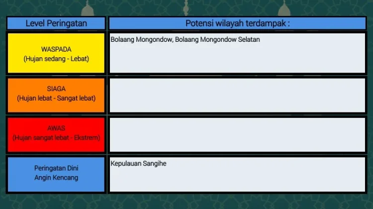 BMKG: Peringatan Dini Cuaca di Sulut