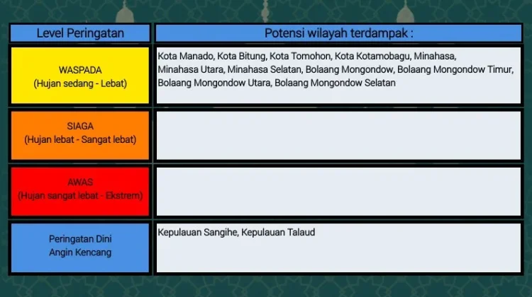 BMKG: Peringatan Dini Cuaca di Sulut