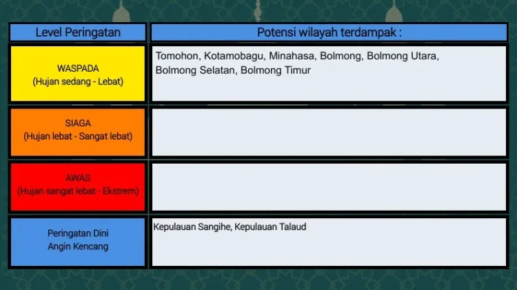 BMKG: Peringatan Dini Cuaca di Sulut