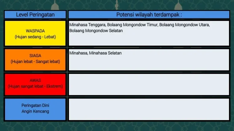 BMKG: Peringatan Dini Cuaca di Sulut