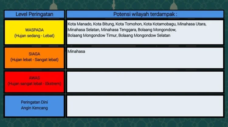 BMKG: Peringatan Dini Cuaca di Sulut