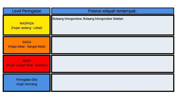 BMKG: Peringatan Dini Cuaca di Sulut