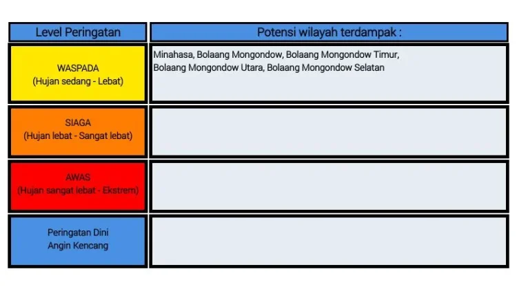 BMKG: Peringatan Dini Cuaca di Sulut
