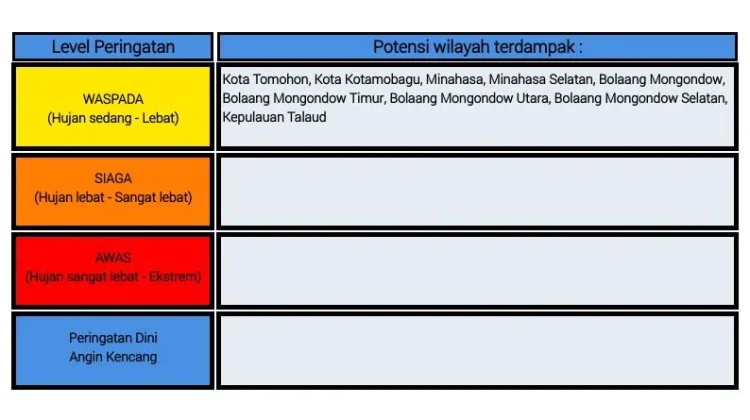 BMKG: Peringatan Dini Cuaca di Sulut