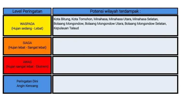 BMKG: Peringatan Dini Cuaca di Sulut
