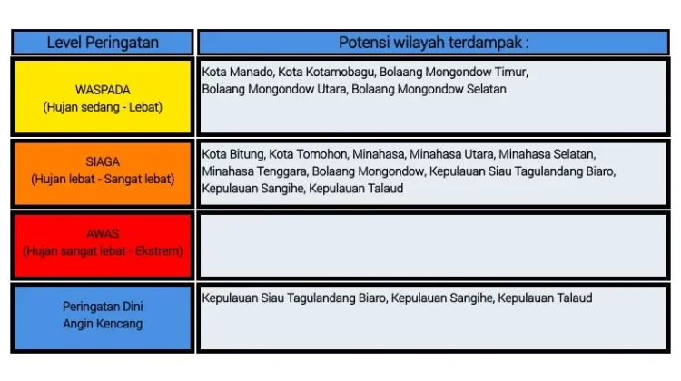 BMKG: Peringatan Dini Cuaca di Sulut