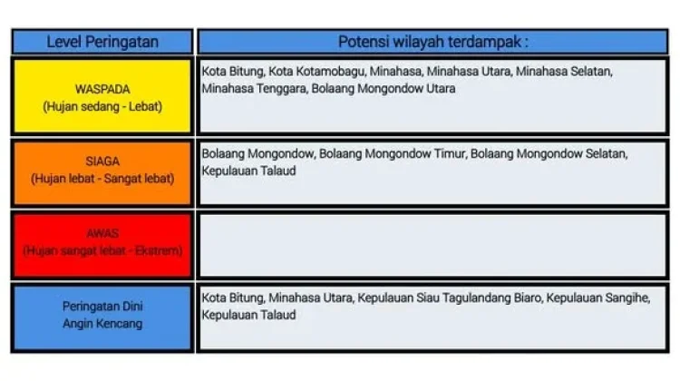 BMKG: Peringatan Dini Cuaca di Sulut