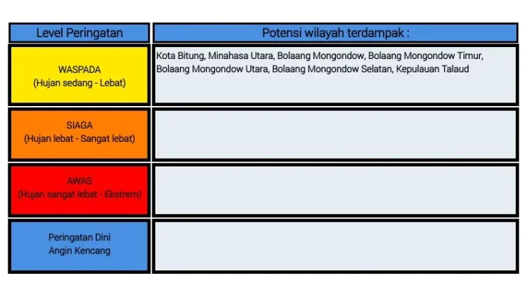 BMKG: Peringatan Dini Cuaca di Sulut