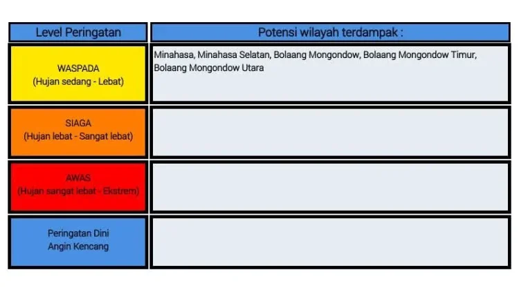 BMKG: Peringatan Dini Cuaca di Sulut