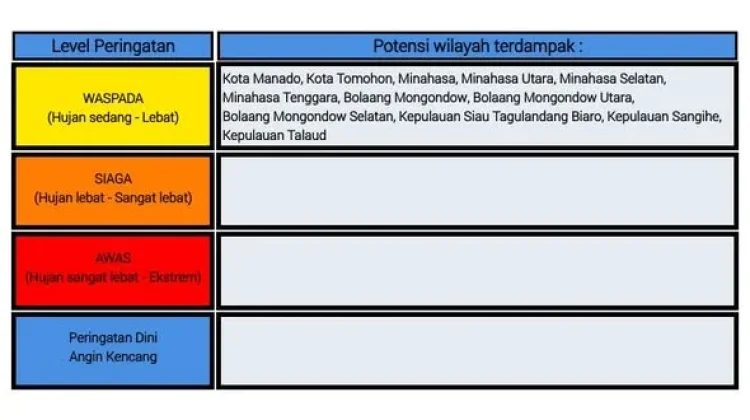 BMKG: Peringatan Dini Cuaca di Sulut