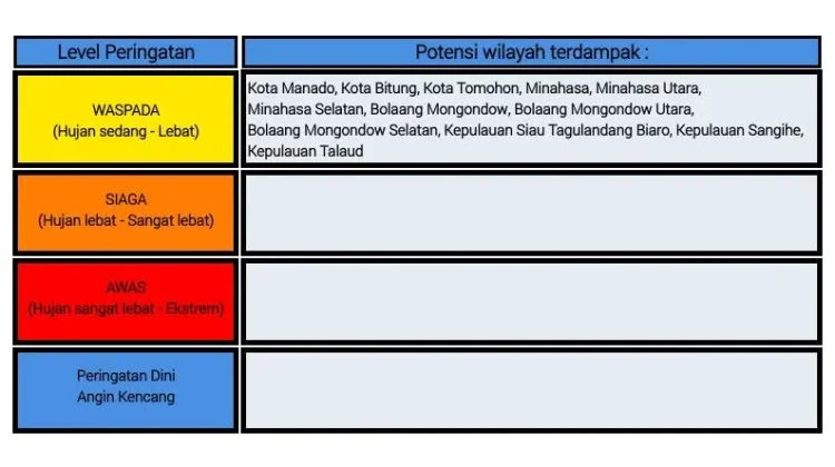 BMKG: Peringatan Dini Cuaca di Sulut