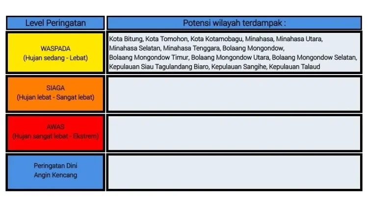 BMKG: Peringatan Dini Cuaca di Sulut