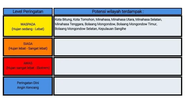 BMKG: Peringatan Dini Cuaca di Sulut