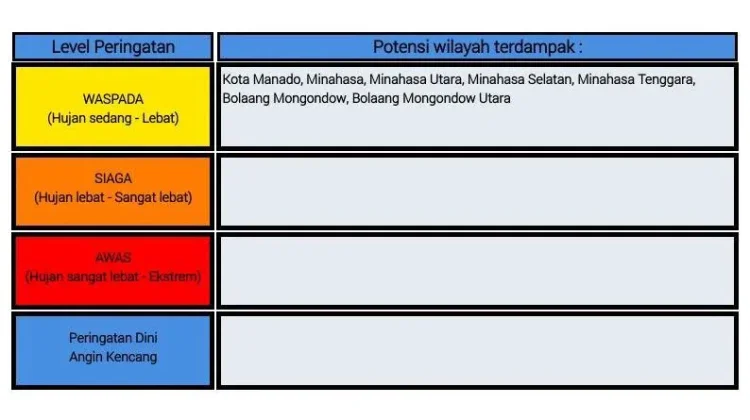 BMKG: Peringatan Dini Cuaca di Sulut