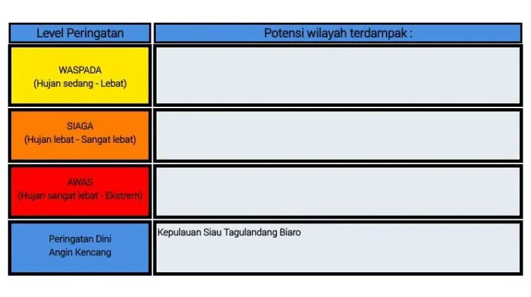 BMKG: Peringatan Dini Cuaca di Sulut