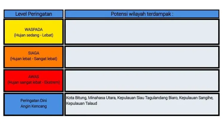 BMKG: Peringatan Dini Cuaca di Sulut