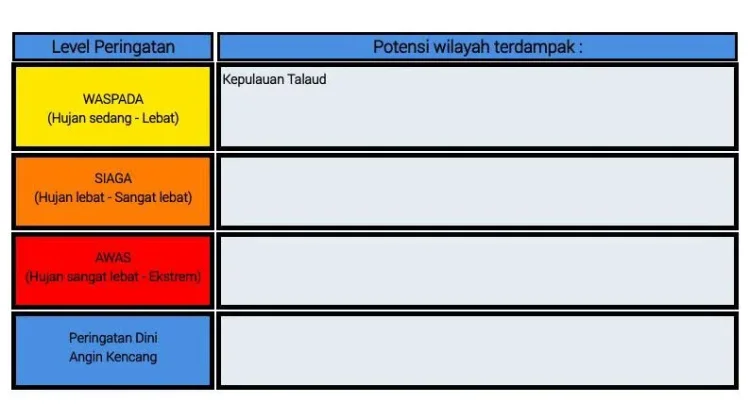 BMKG Peringatan Dini Cuaca di Sulut