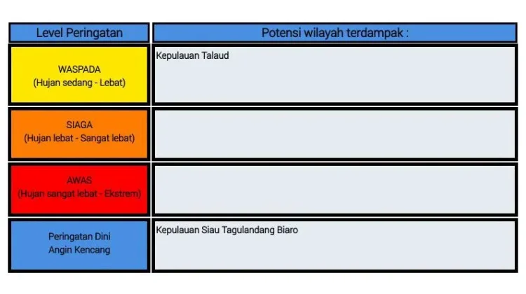 BMKG: Peringatan Dini Cuaca di Sulut