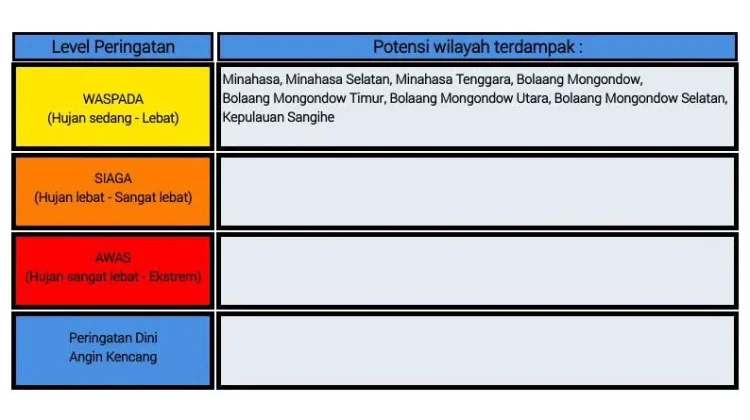 BMKG: Peringatan Dini Cuaca di Sulut