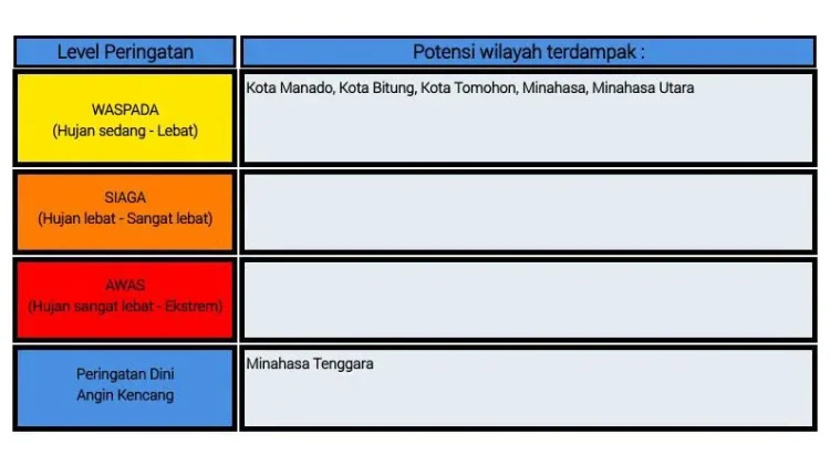 BMKG: Peringatan Dini Cuaca di Sulut