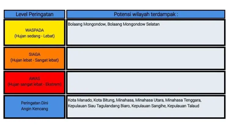 BMKG: Peringatan Dini Cuaca di Sulut
