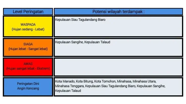 BMKG: Peringatan Dini Cuaca di Sulut