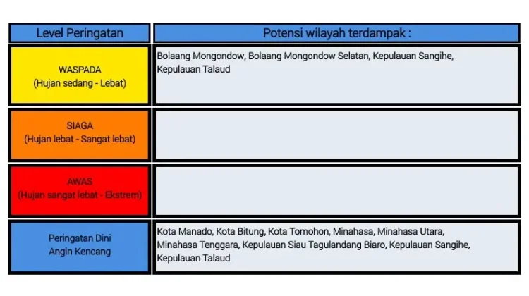 BMKG: Peringatan dini cuaca di Sulut