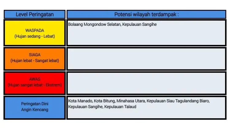 BMKG: Peringatan Dini Cuaca di Sulut