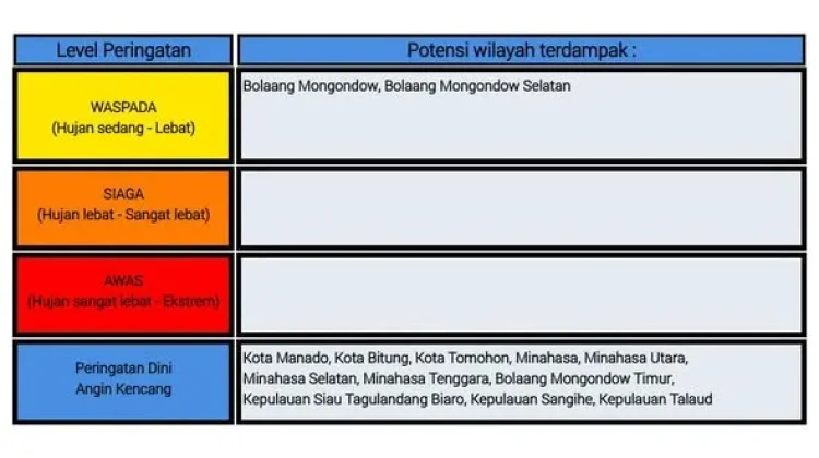 BMKG: Peringatan Dini Cuaca di Sulut